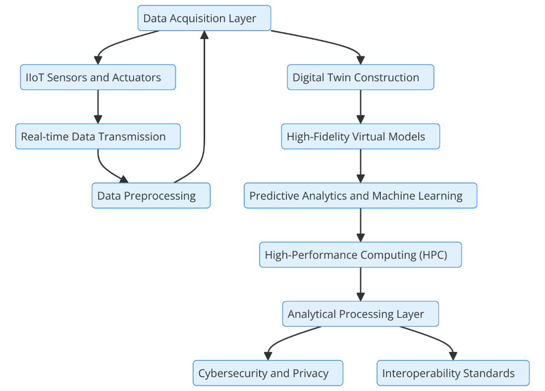 Integrating Digital Twin Technology with IIoT in Smart City Infrastructure