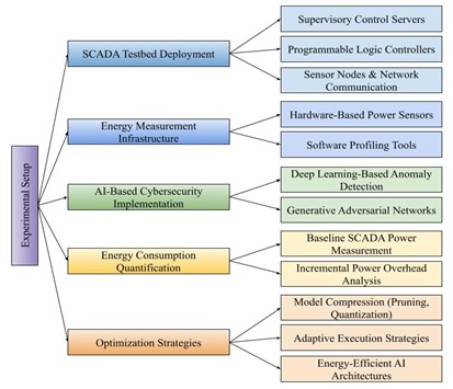Structured Approach to Energy-Aware AI Cybersecurity in SCADA