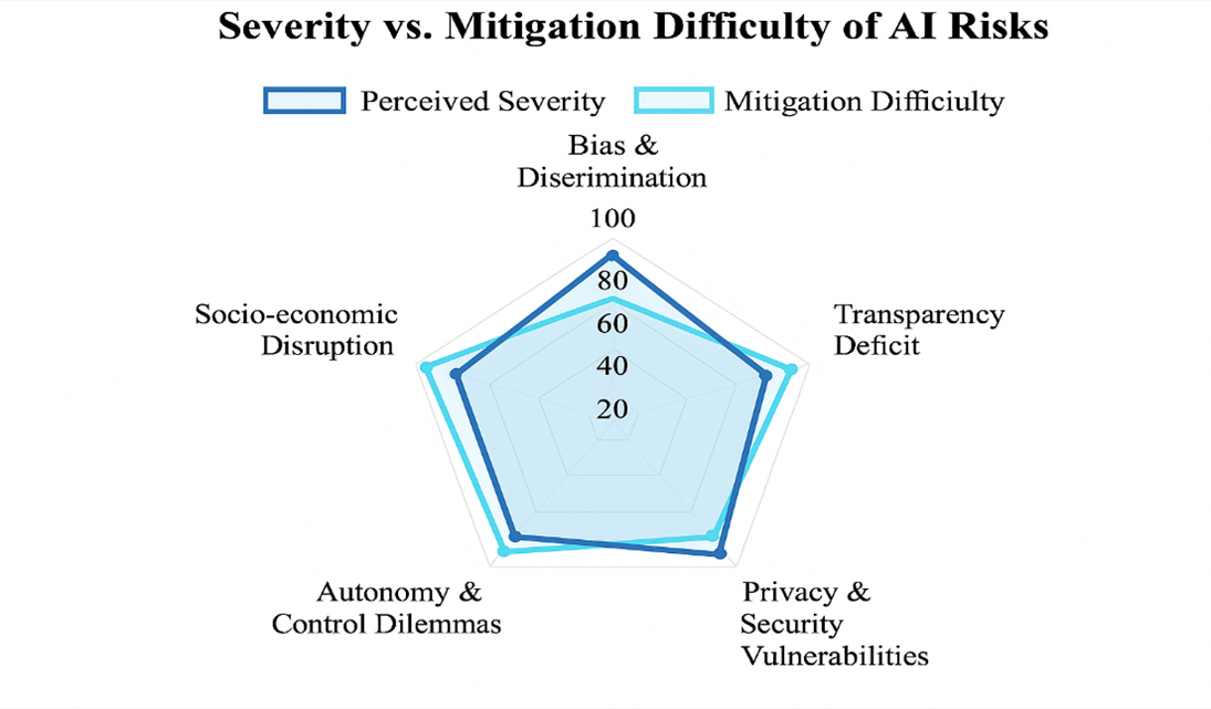 Five primary categories of AI focused risk